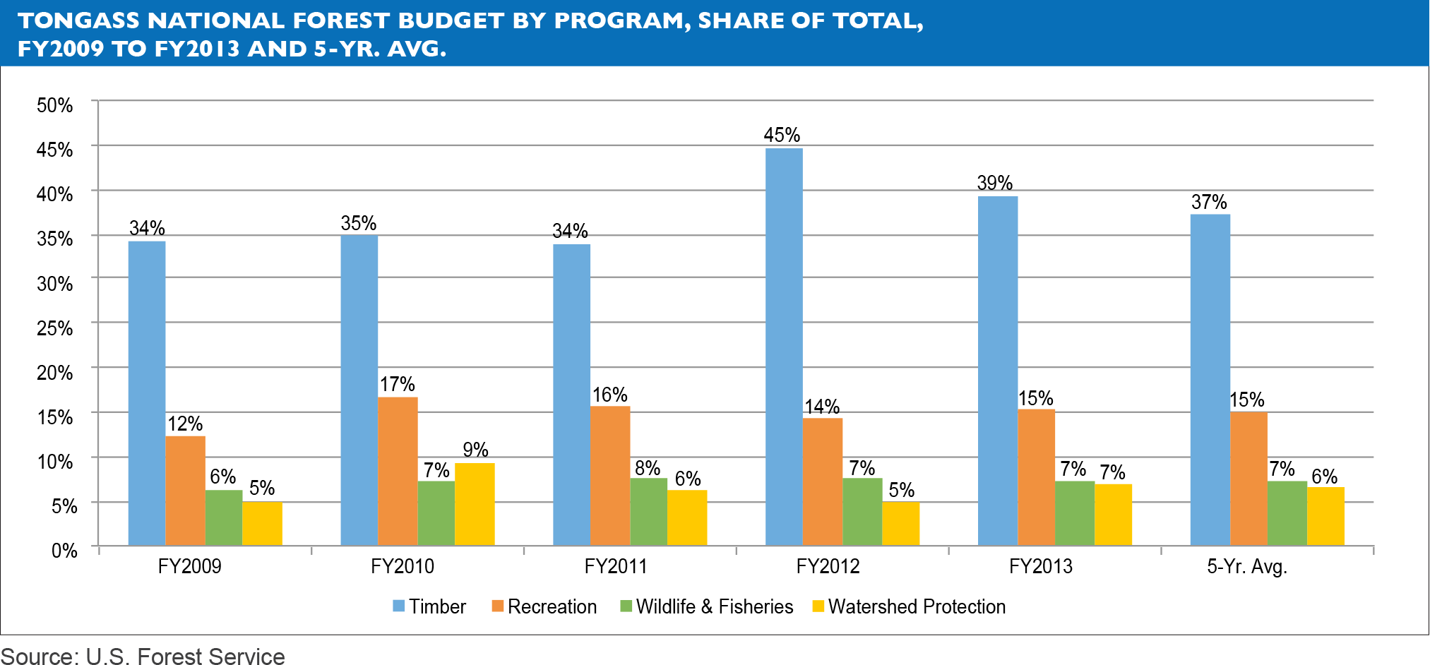 Tongass National Forest Budget By Program